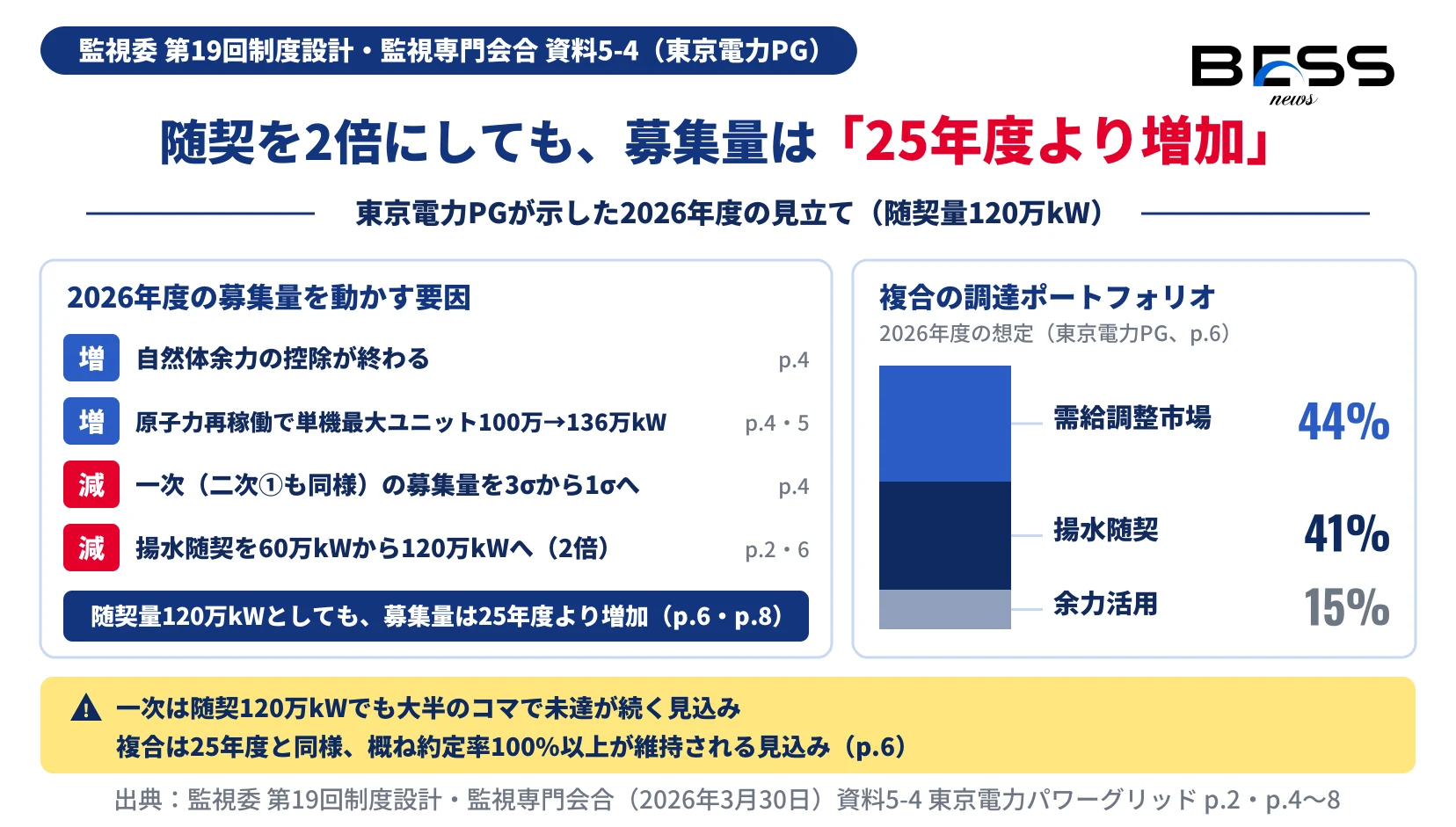 2026年度の東京エリアの募集量を動かす要因（自然体余力の控除終了、単機最大ユニット100万kWから136万kWへ、一次の3σから1σへの見直し、揚水随契の60万kWから120万kWへの倍増）と、複合の調達ポートフォリオの想定（需給調整市場44％・揚水随契41％・余力活用15％）を示す図。