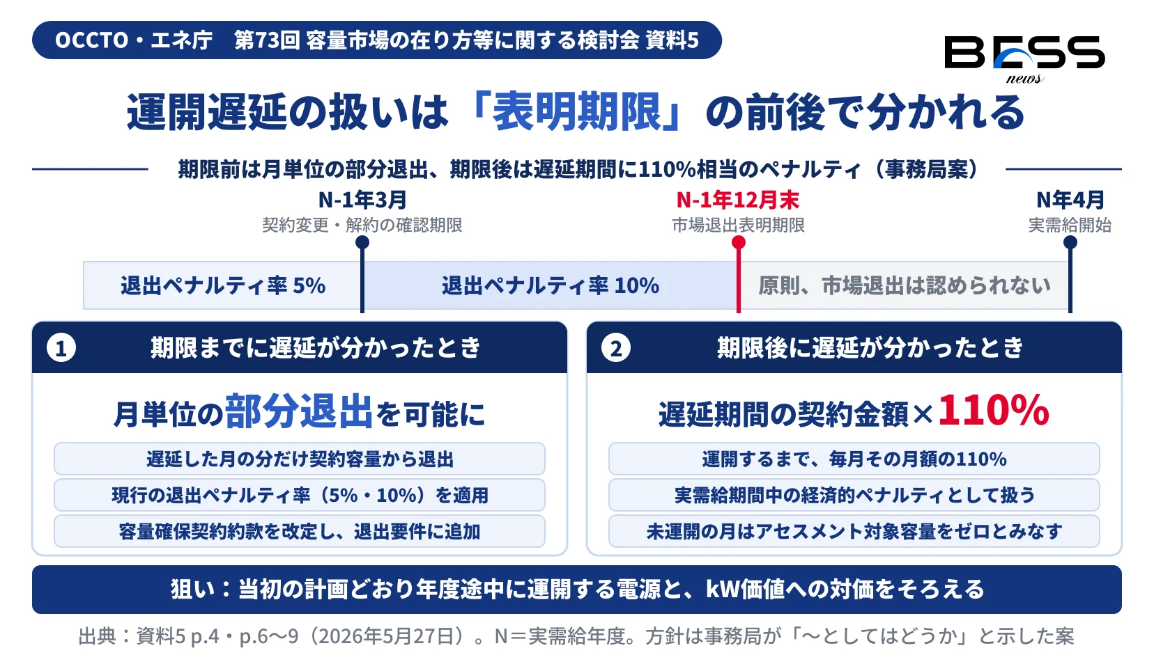 容量市場の新設電源の運開遅延の扱いが、実需給前年度12月末の市場退出表明期限の前後で分かれることを示す図。期限前は月単位の部分退出、期限後は遅延期間の契約金額の110％相当のペナルティ。