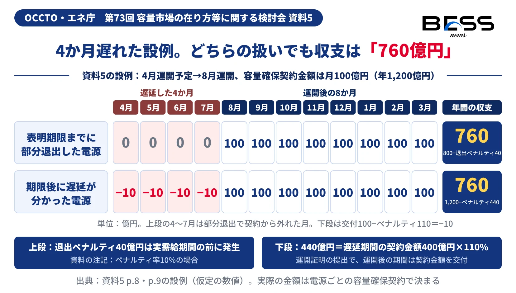 資料5の設例で、4月運開予定の電源が8月運開に4か月遅れた場合、表明期限までに部分退出した電源も、期限後に遅延が分かった電源も、年間の収支が760億円になることを月別に示す図。