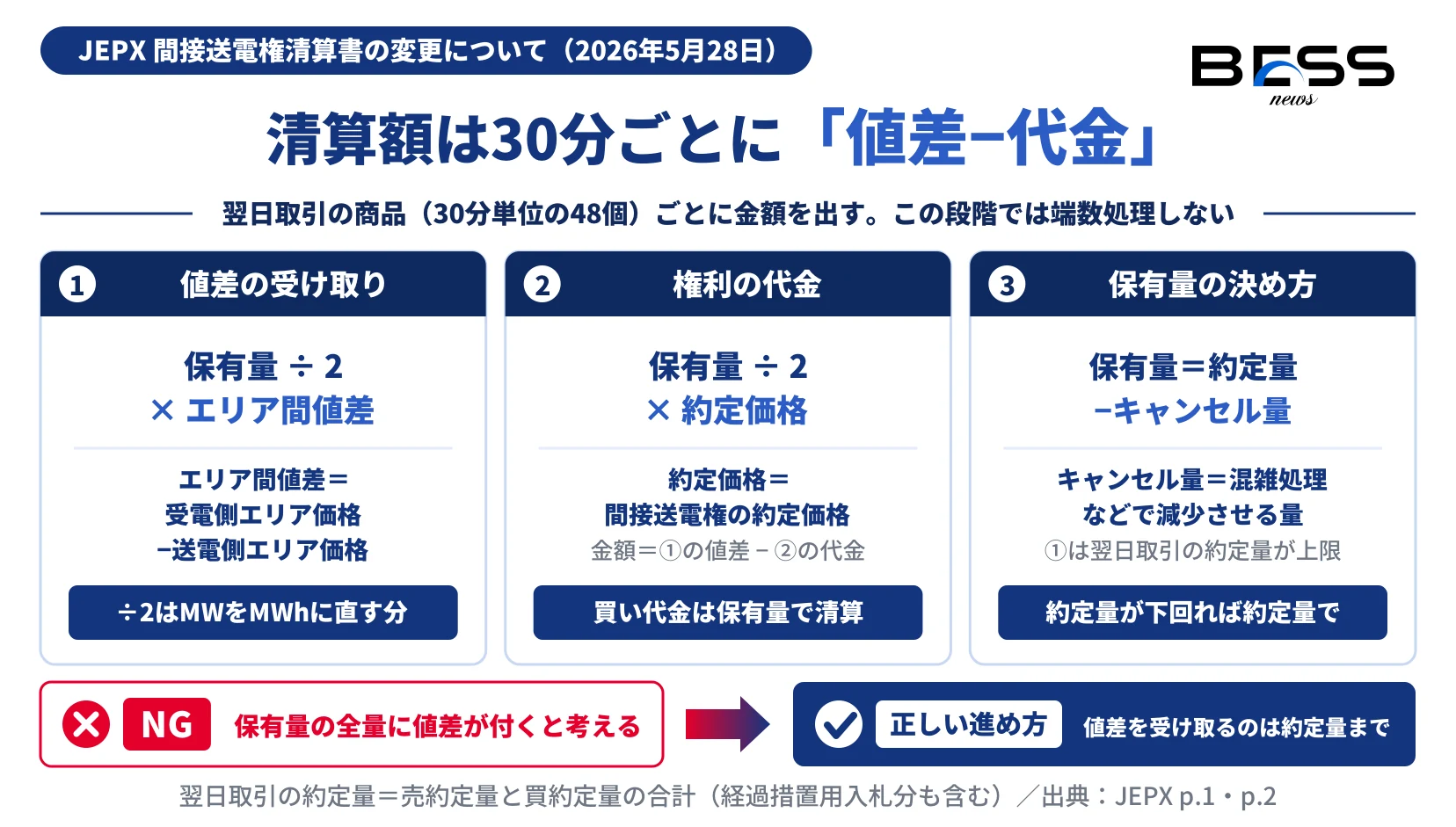 間接送電権の清算額は30分ごとに、保有量÷2×エリア間値差から保有量÷2×約定価格を差し引いて求め、値差の受け取りは翌日取引の約定量までになることを示す図。