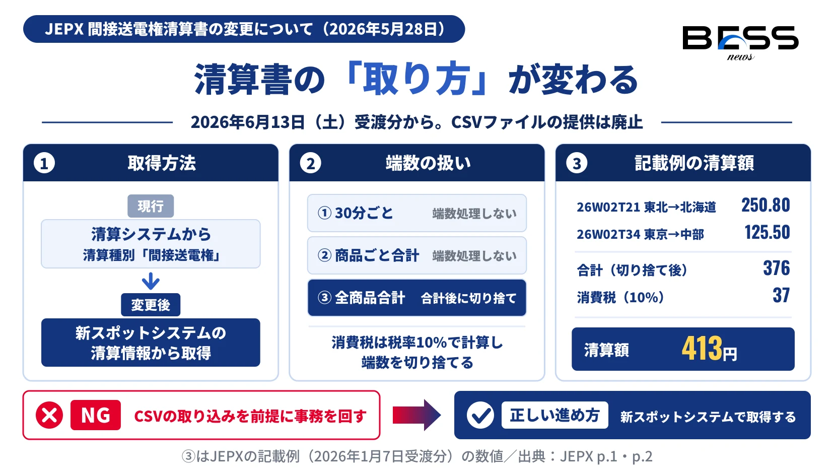清算書の取得先が清算システムから新スポットシステムの清算情報に変わり、端数は全商品の合計後に切り捨てること、記載例の清算額が413円であることを示す図。