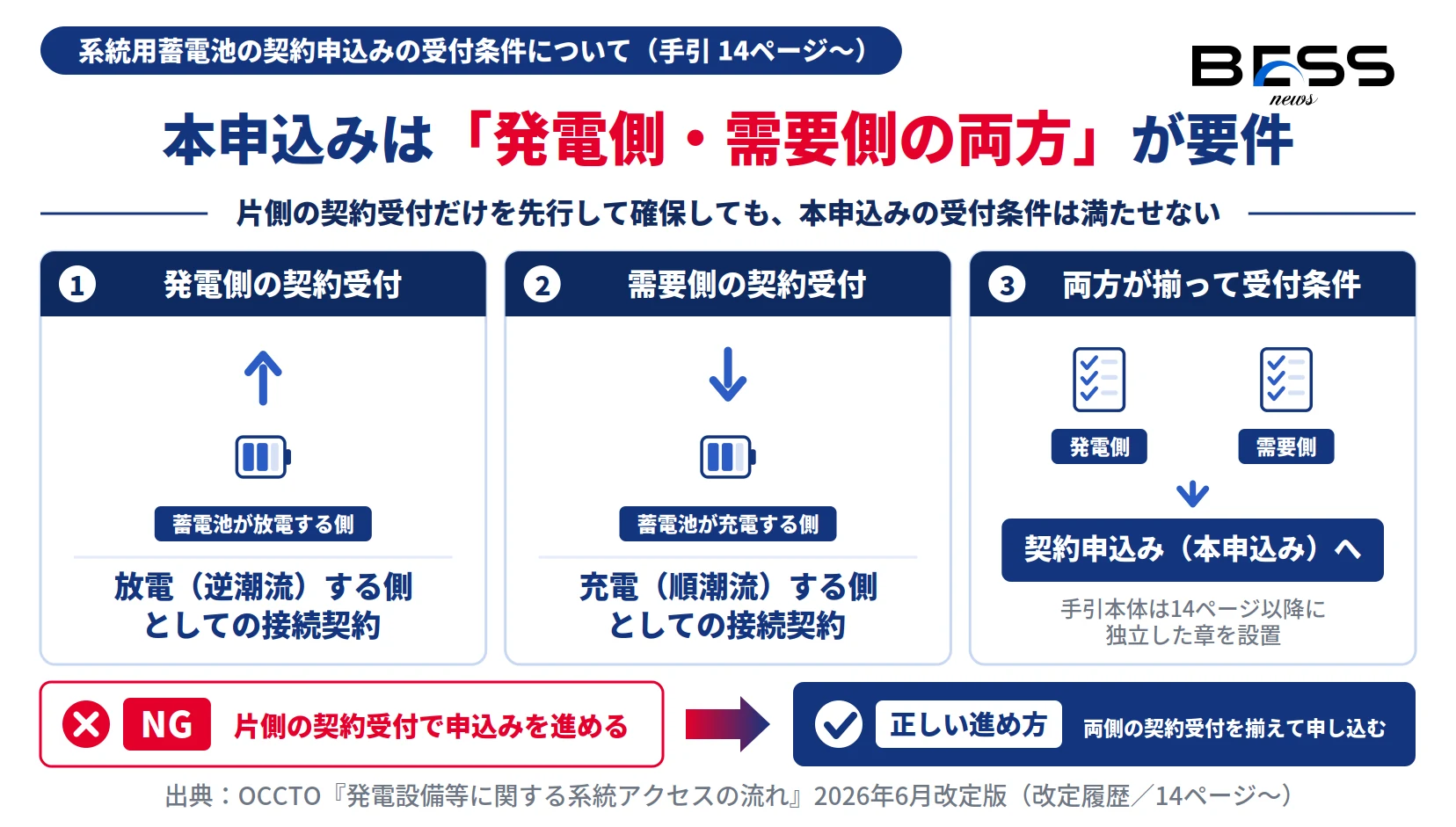 系統用蓄電池の本申込みは発電側と需要側の両方の契約受付が受付条件であることを示す図
