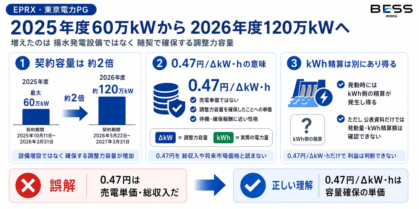 2025年度60万kWから2026年度120万kWへ