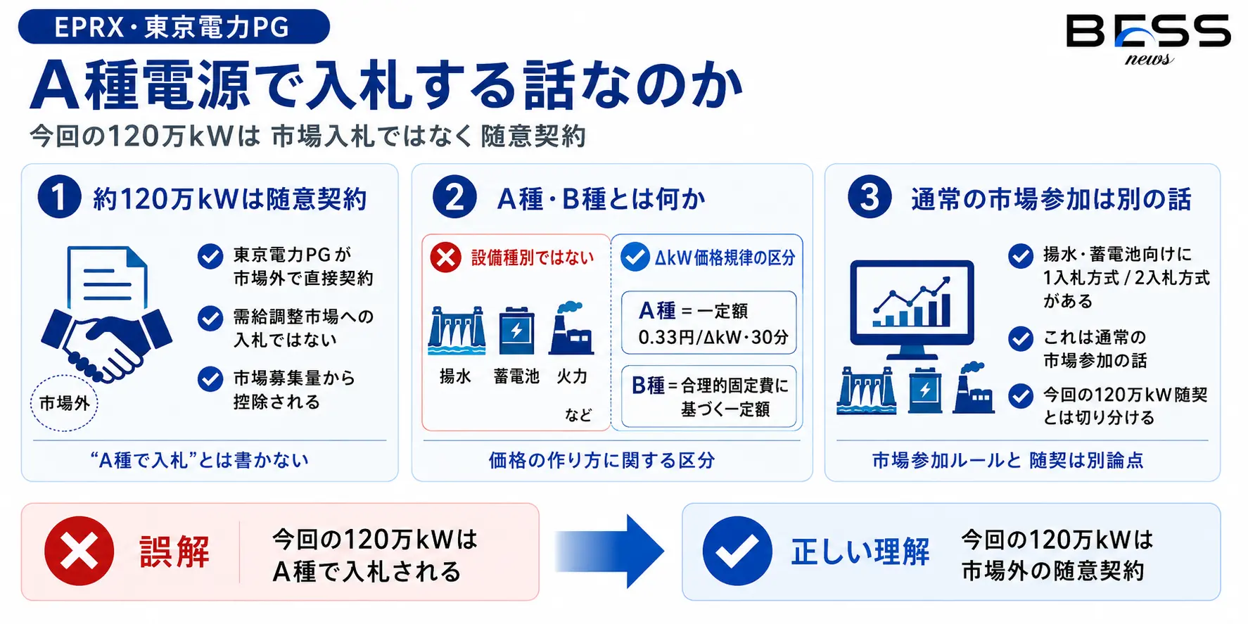 A種電源で入札する話なのか