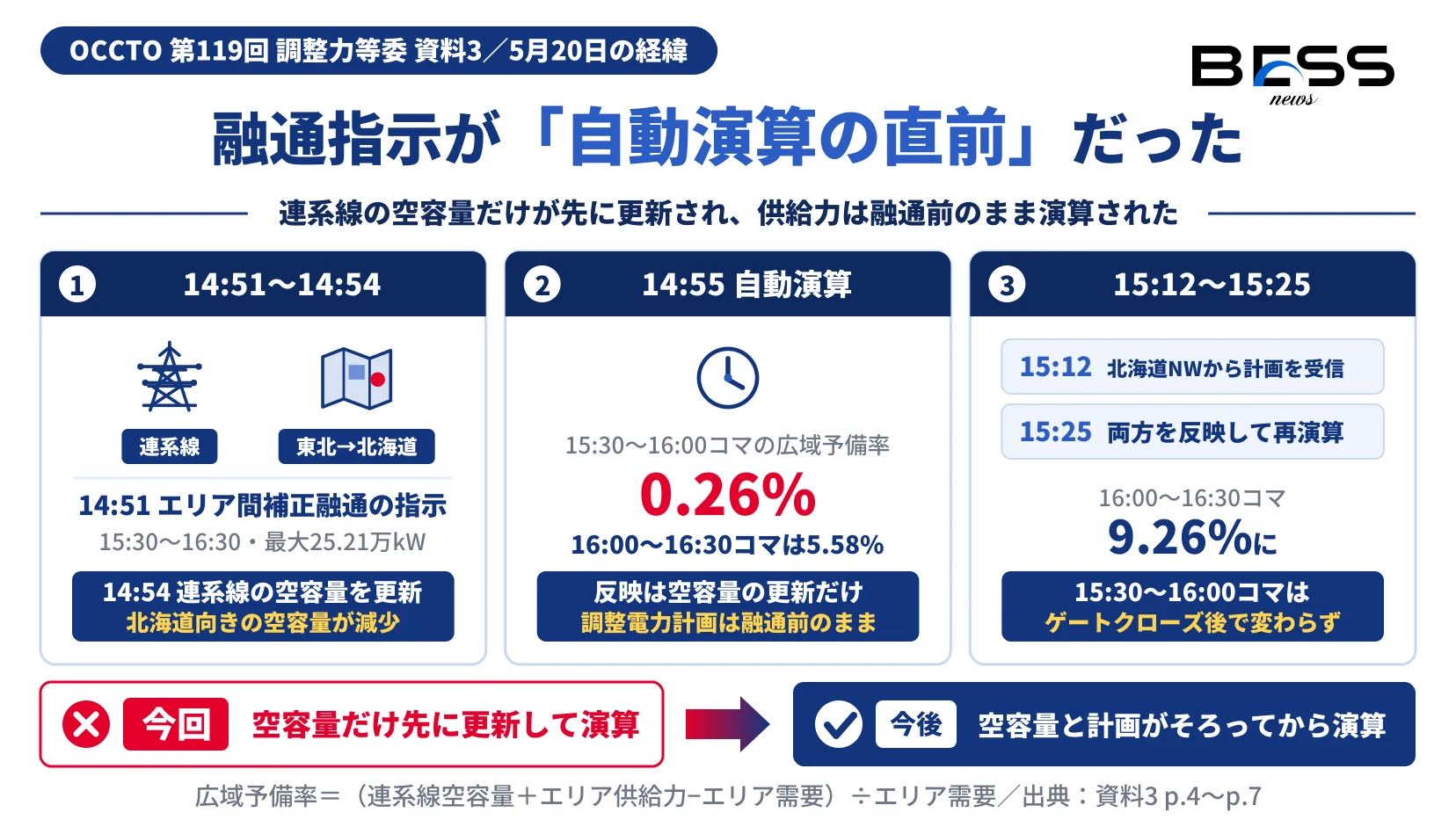 14:51の融通指示、14:54の連系線空容量の更新、14:55の自動演算で15:30〜16:00コマが0.26%、15:12の調整電力計画の受信と15:25の再演算で16:00〜16:30コマが9.26%になった経緯を示す図。