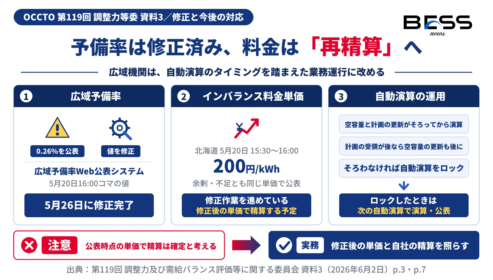 広域予備率は5月26日に修正完了、15:30〜16:00の200円/kWhのインバランス料金単価は修正作業中で修正後の単価で精算予定、自動演算はデータがそろってから行いそろわなければロックする運用に改めることを示す図。