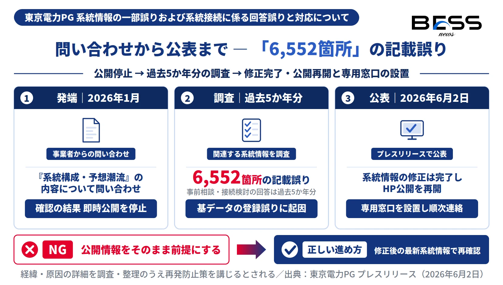 東電PGの系統情報6,552箇所の記載誤りが2026年1月の問い合わせから6月2日公表に至る経緯を3段階で示した図