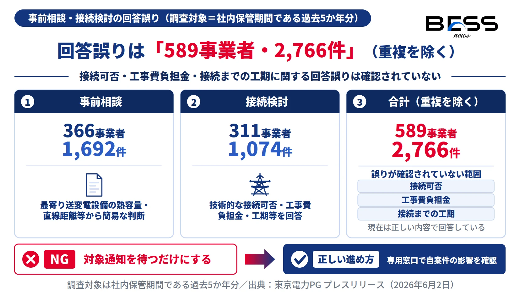 東電PGの事前相談1,692件・接続検討1,074件・合計589事業者2,766件の回答誤りと誤りが確認されていない範囲を示す図