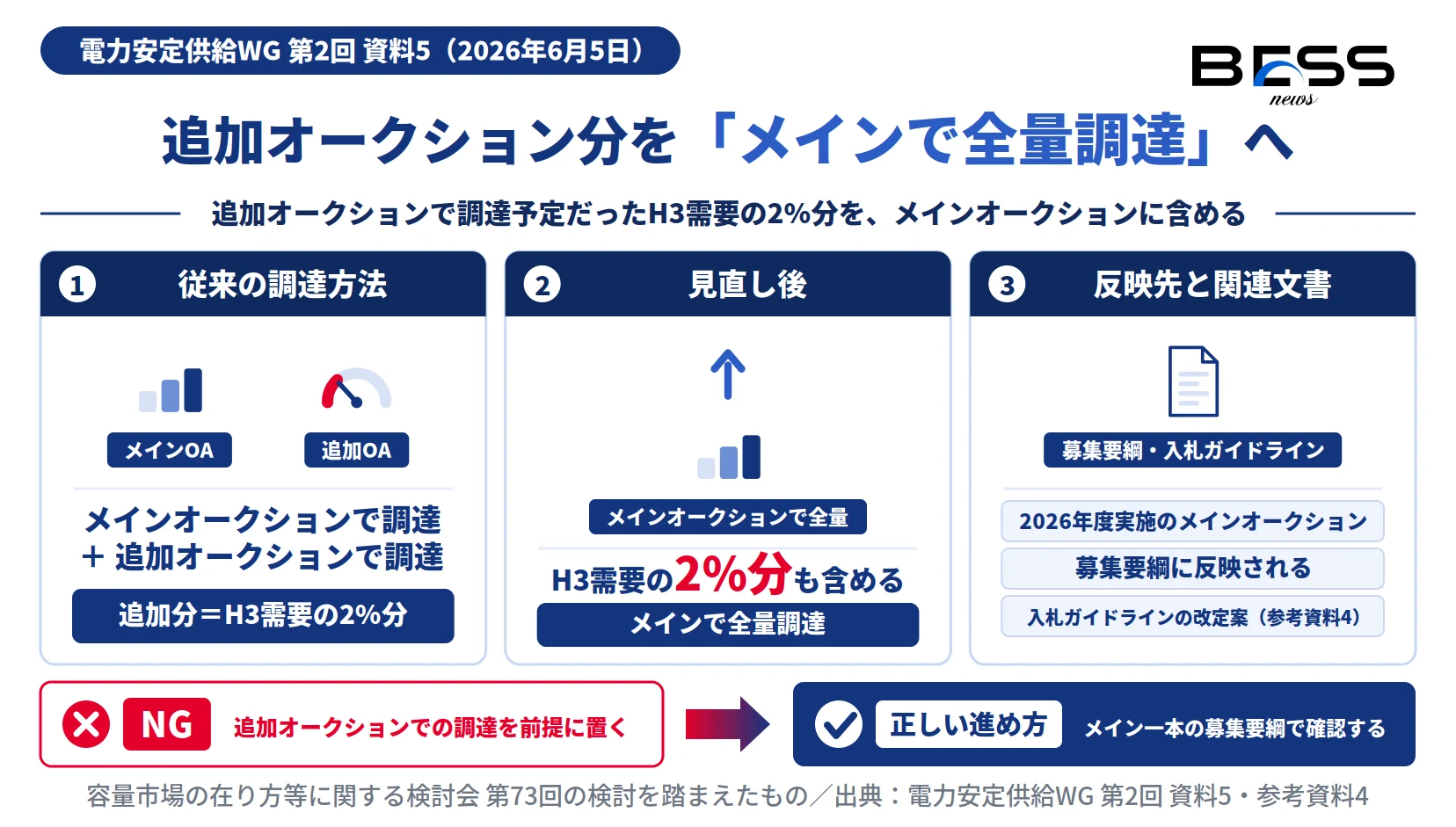 容量市場で追加オークション分（H3需要の2%分）をメインオークションで全量調達する見直しを示した図