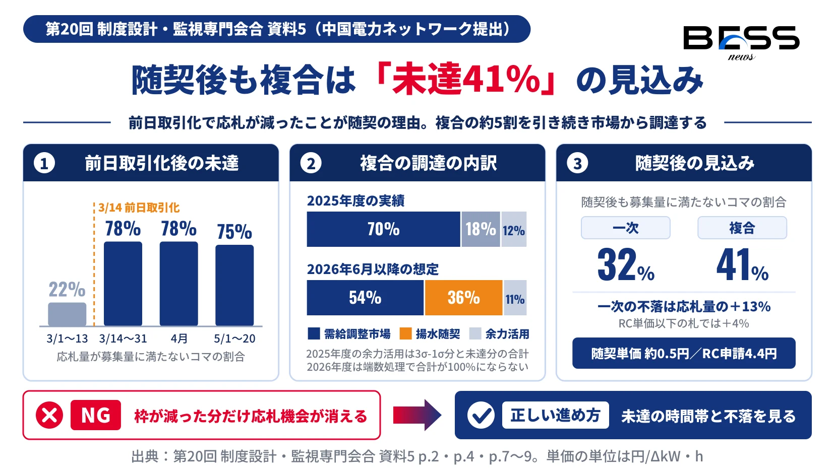 中国エリアの複合商品で応札量が募集量に満たないコマの割合が前日取引化後に22％から75〜78％へ増えたこと、複合の調達の内訳が2026年6月以降は需給調整市場54％・揚水随契36％・余力活用11％になること、随契後も未達コマが一次32％・複合41％残る見込みであることを示す図。
