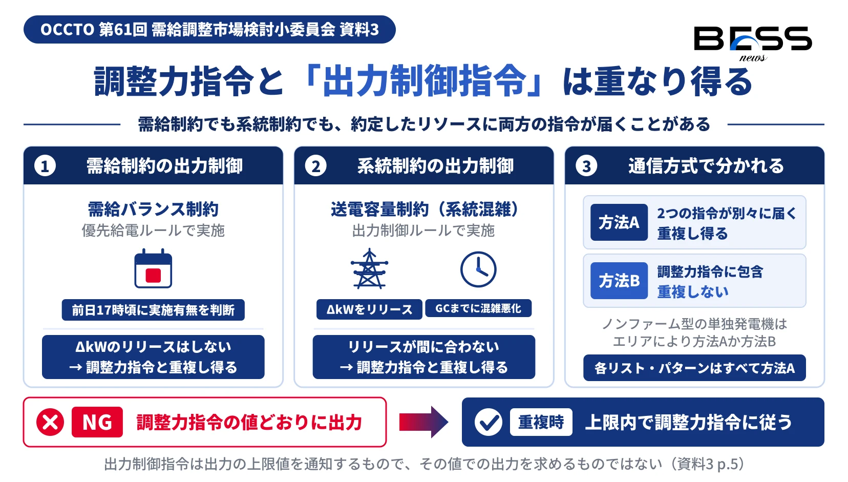 需給制約・系統制約のどちらの出力制御でも調整力指令と重複し得ること、通信方式が方法Aなら重複し得て方法Bなら重複しないこと、ノンファーム型の単独発電機はエリアにより方法Aか方法Bであることを示す図。
