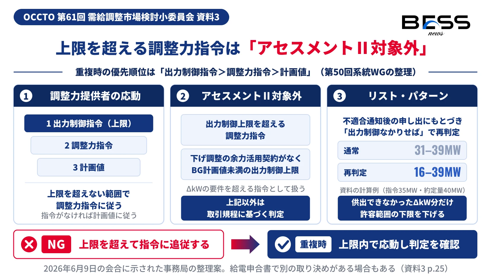 重複時の優先順位は出力制御指令＞調整力指令＞計画値で、出力制御上限を超える調整力指令などはアセスメントⅡ対象外、リスト・パターンは申し出により許容範囲を31〜39MWから16〜39MWに広げて再判定する計算例を示す図。