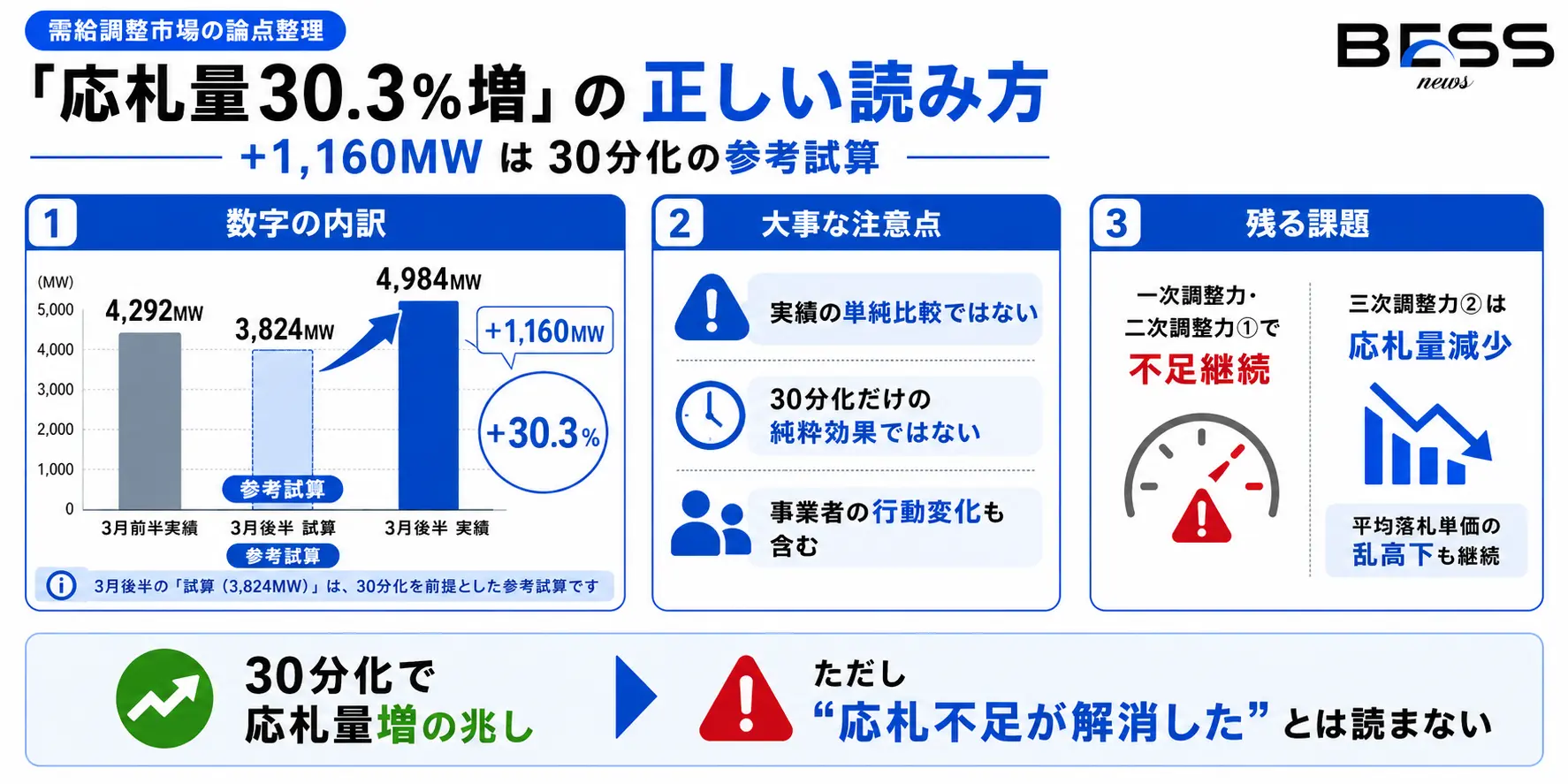 ｢応札量30.3％増｣の正しい読み方