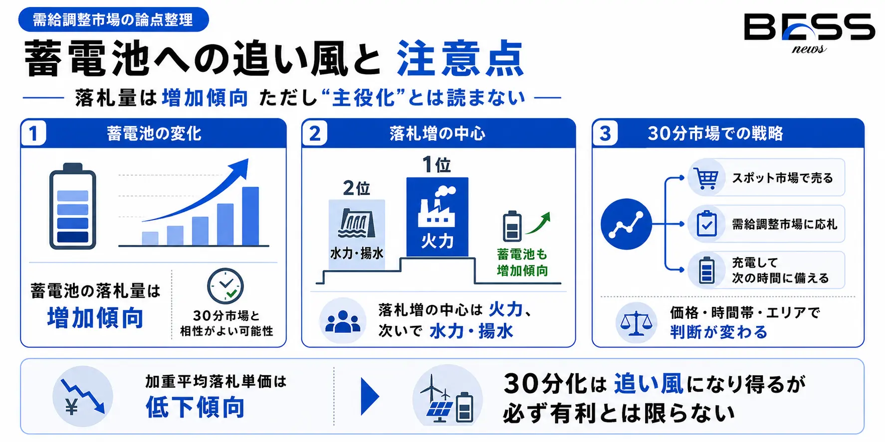 蓄電池への追い風と注意点