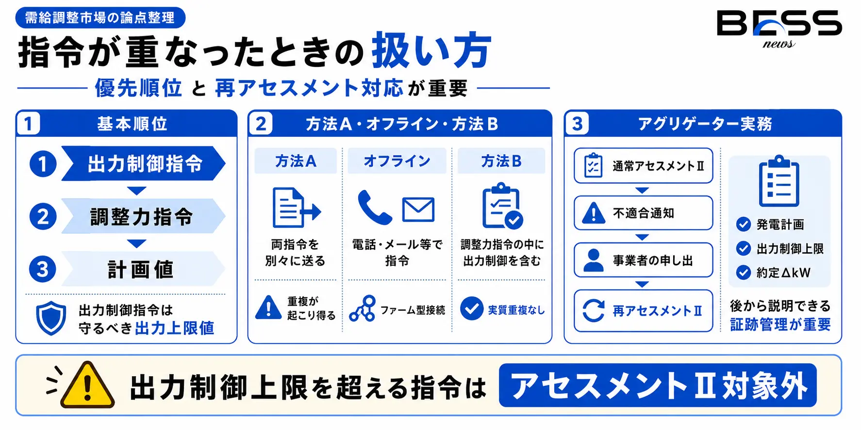 出力制御と調整力指令の重複時対応