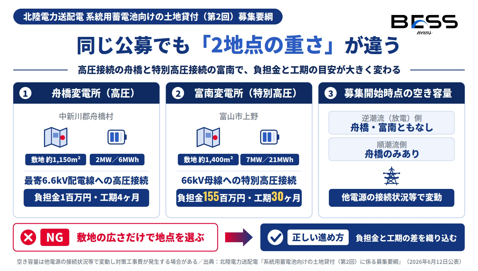 北陸電力送配電の系統用蓄電池 土地貸付第2回で舟橋（高圧）と富南（特別高圧）の負担金・工期・空き容量の差を示す図