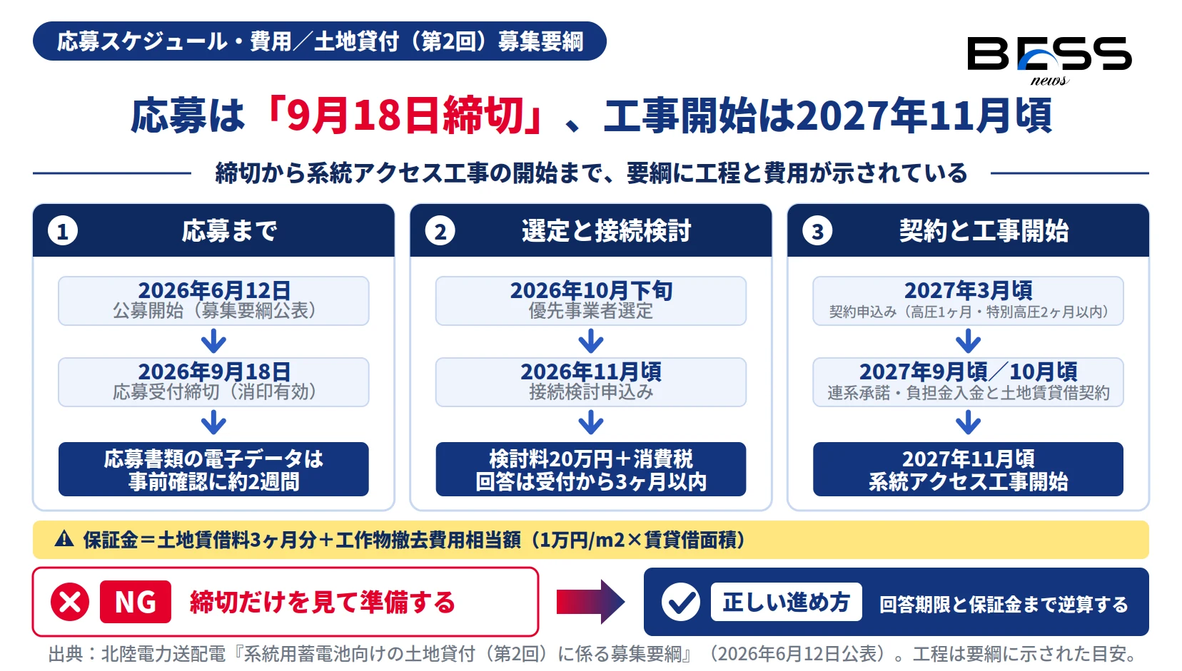 系統用蓄電池 土地貸付第2回の応募締切2026年9月18日から2027年11月頃の系統アクセス工事開始までの工程と費用の図
