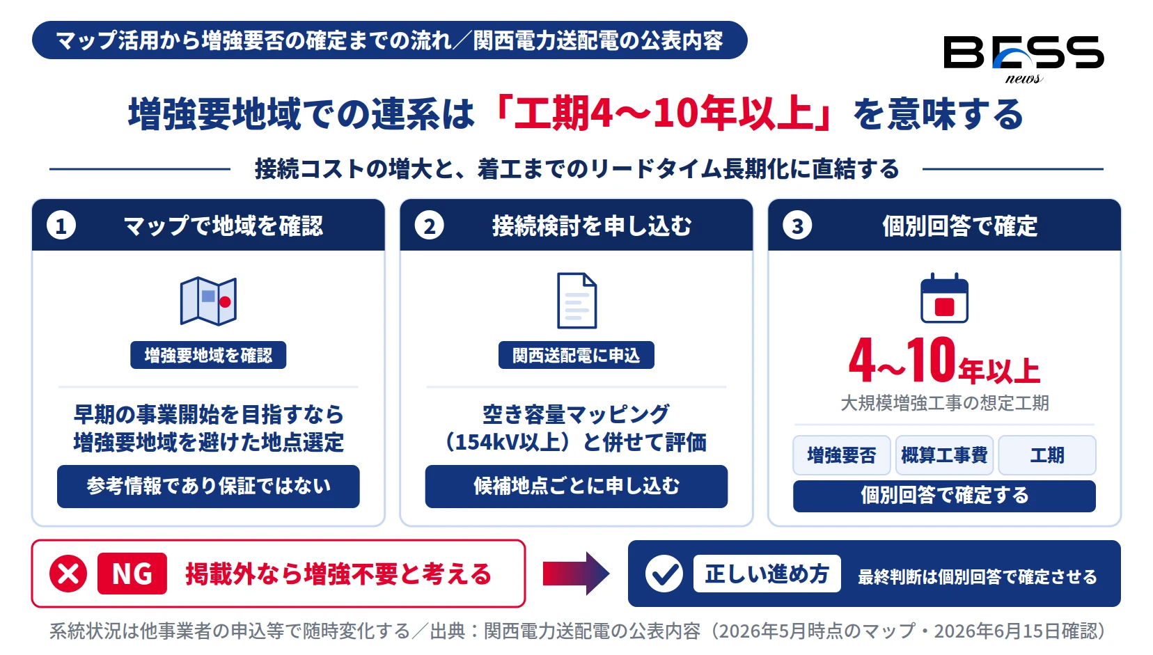 蓄電池の増強要地域は工期4〜10年以上。マップ確認から接続検討の申込、個別回答での確定までの流れを示す図