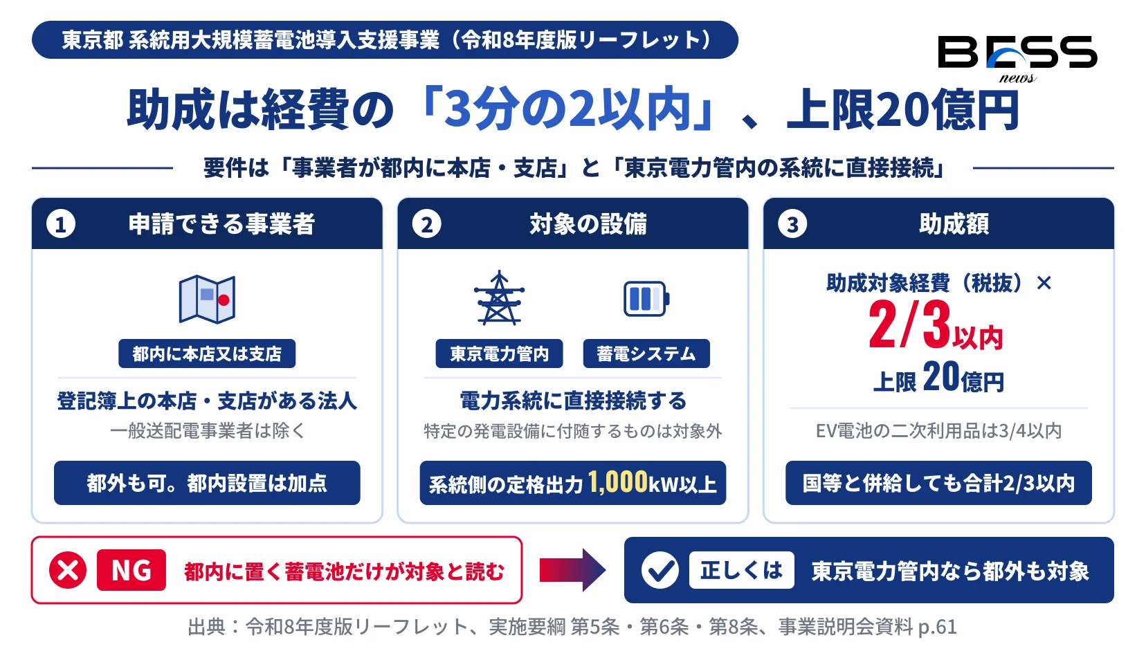 申請できる事業者は都内に本店又は支店を持つ法人、対象設備は東京電力管内の系統に直接接続する系統側定格出力1,000kW以上の蓄電システム、助成額は経費の3分の2以内で上限20億円であることを示す図。