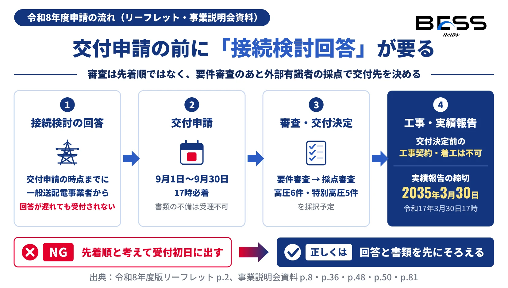 接続検討の回答、9月1日から30日17時必着の交付申請、要件審査と採点審査による交付決定、交付決定後の工事と2035年3月30日締切の実績報告という、令和8年度申請の流れと関門を示す図。