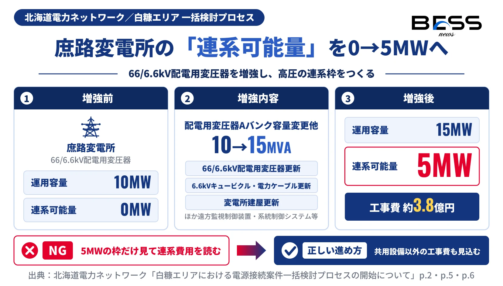 庶路変電所66/6.6kV配電用変圧器の増強前（運用容量10MW・連系可能量0MW）、増強内容（Aバンク10→15MVA他）、増強後（運用容量15MW・連系可能量5MW・工事費約3.8億円）を並べた図。