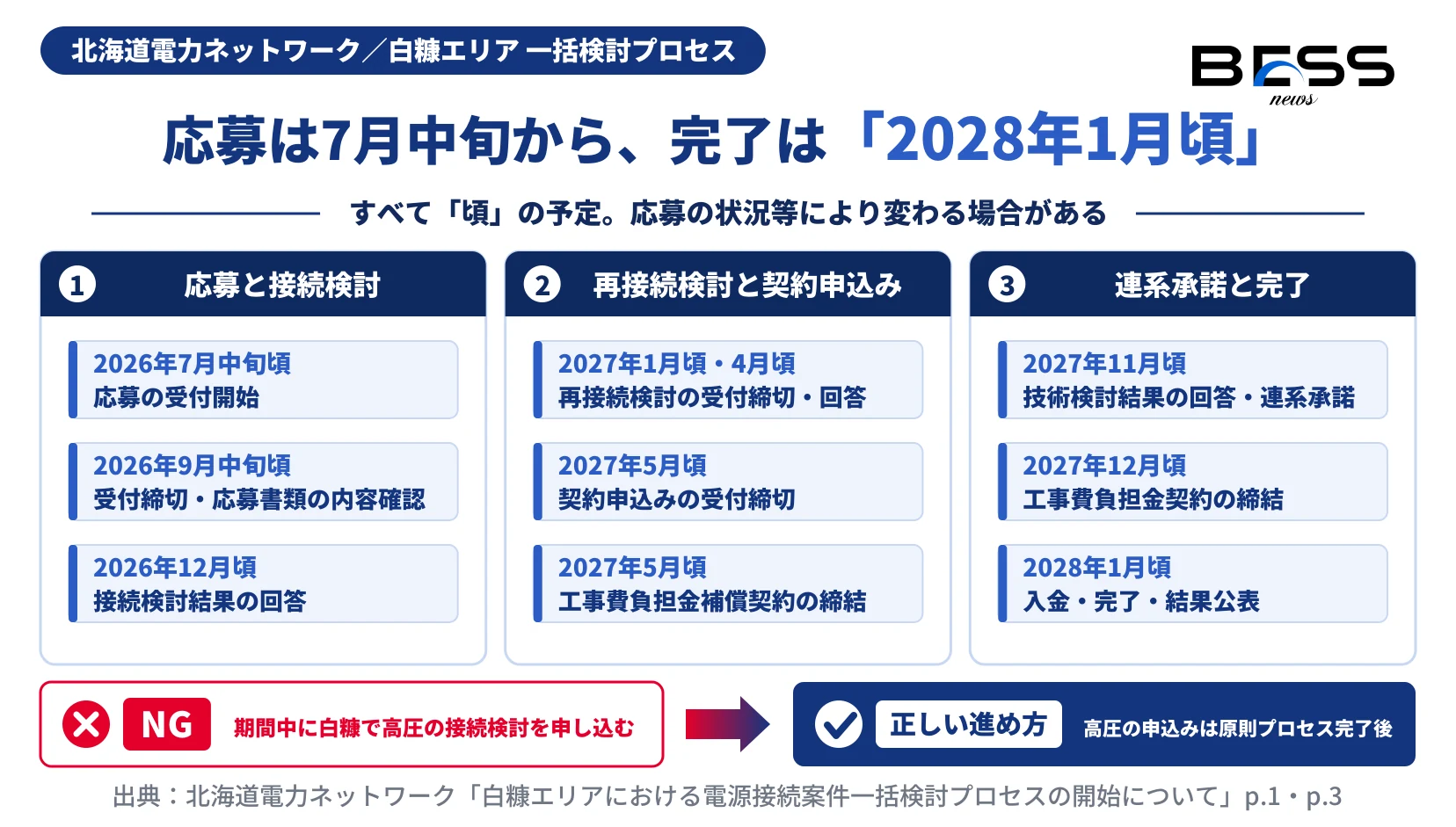 白糠エリアの一括検討プロセスの予定を、応募と接続検討（2026年7月中旬頃〜12月頃）、再接続検討と契約申込み（2027年1月頃〜5月頃）、連系承諾と完了（2027年11月頃〜2028年1月頃）の3段で示した図。
