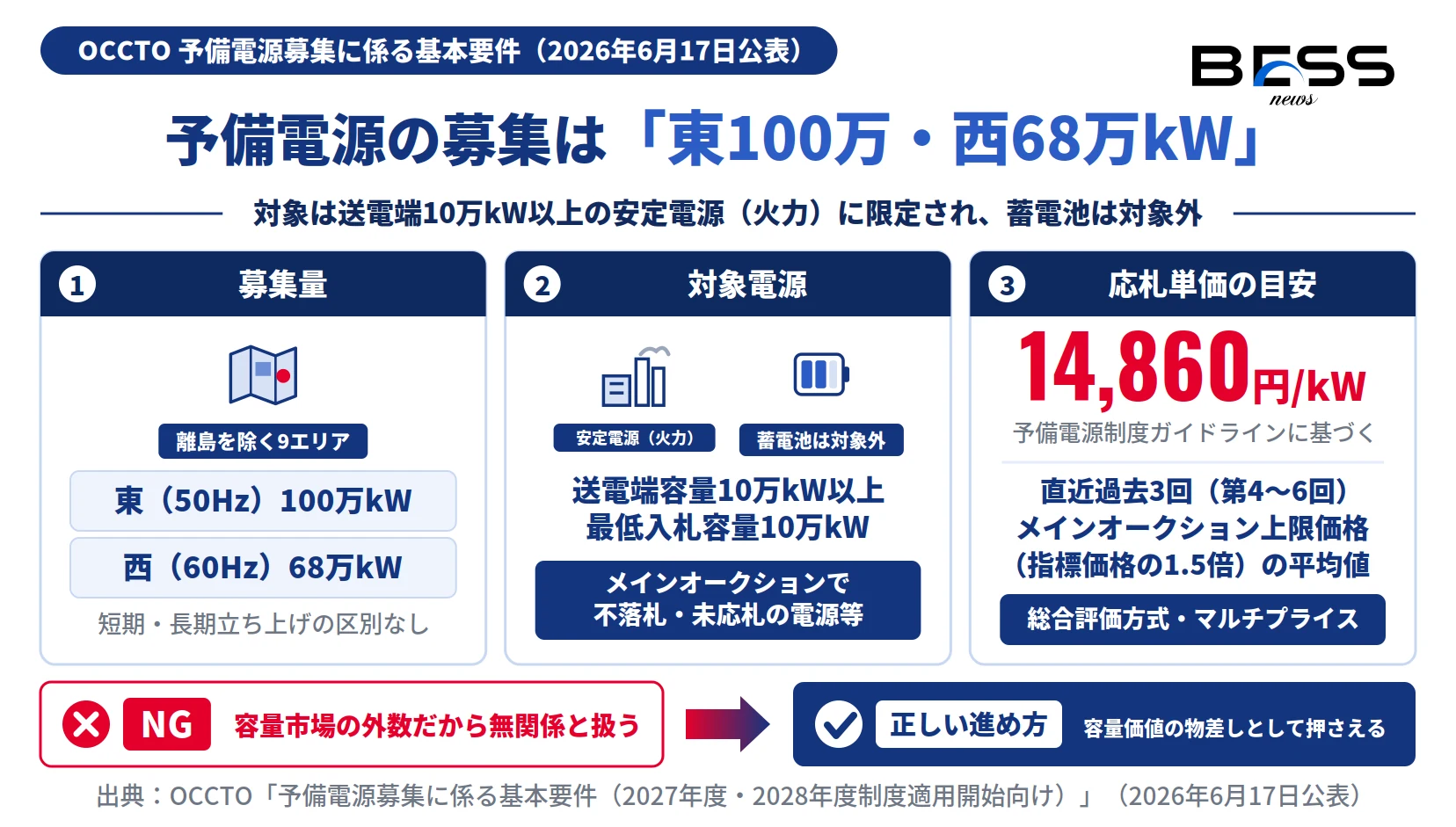 予備電源の募集量が東100万kW・西68万kW、対象は送電端10万kW以上の火力、応札単価の目安14,860円/kWを示す図
