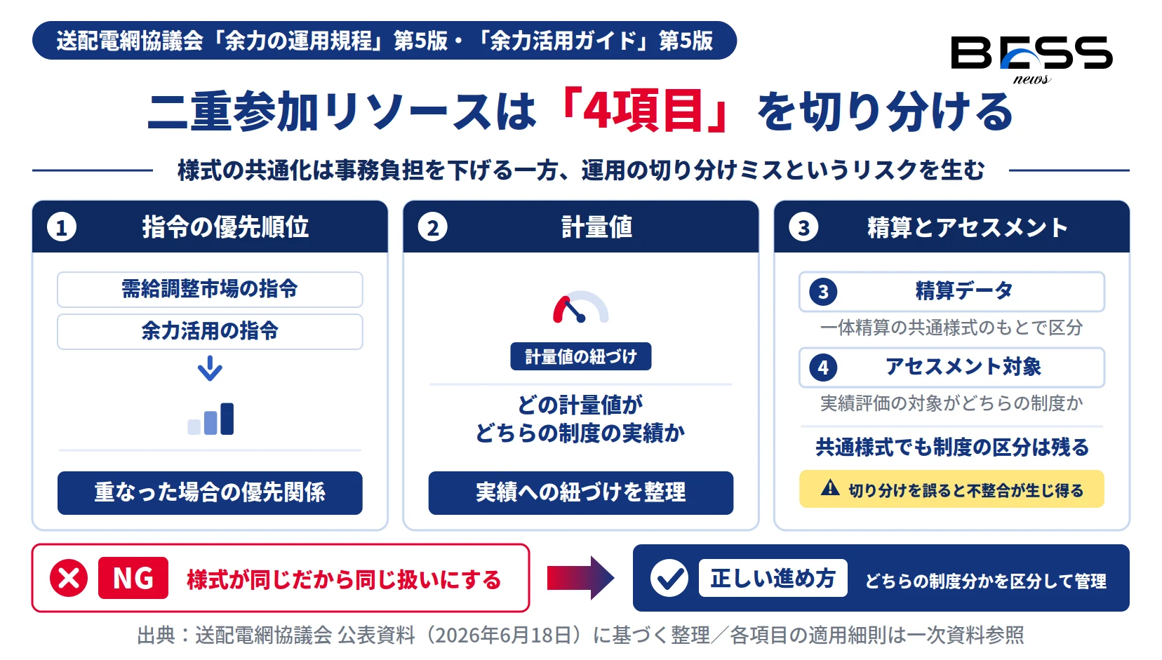 余力活用契約第5版で二重参加リソースが切り分ける指令の優先順位・計量値・精算データ・アセスメント対象の図
