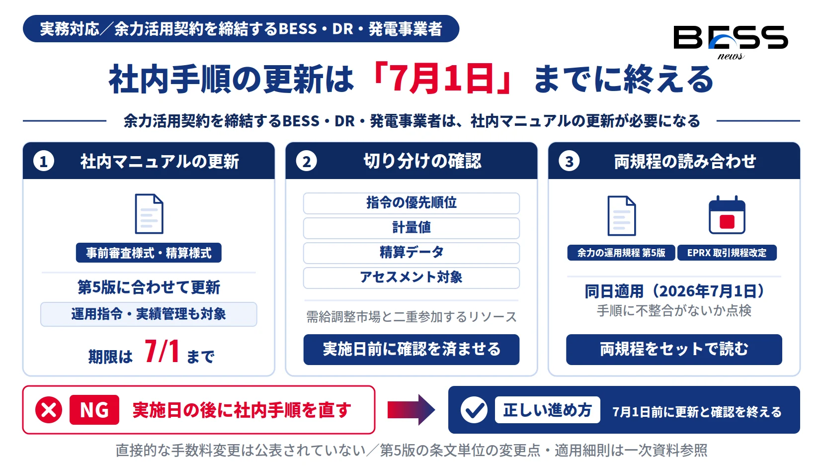 余力活用規程第5版の実務対応、社内マニュアル更新と切り分け確認、両規程の読み合わせを7月1日前に行う図