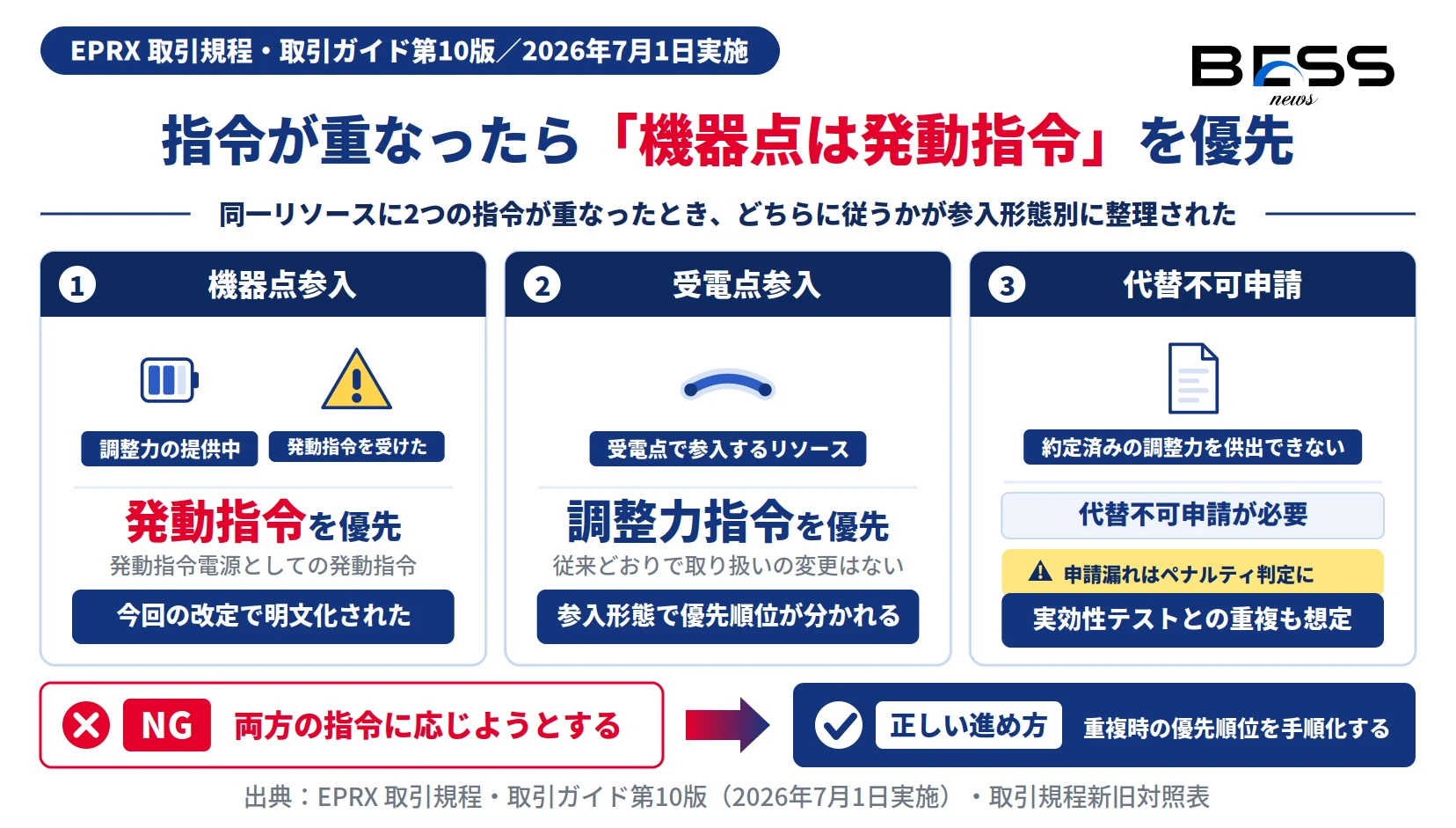 取引ガイド第10版の指令優先順位。機器点参入は発動指令を優先し代替不可申請が必要、受電点は調整力指令を優先