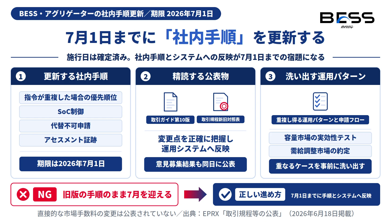 需給調整市場の取引ガイド第10版への実務対応。SoC制御・代替不可申請・アセスメント証跡の社内手順を7月1日までに更新