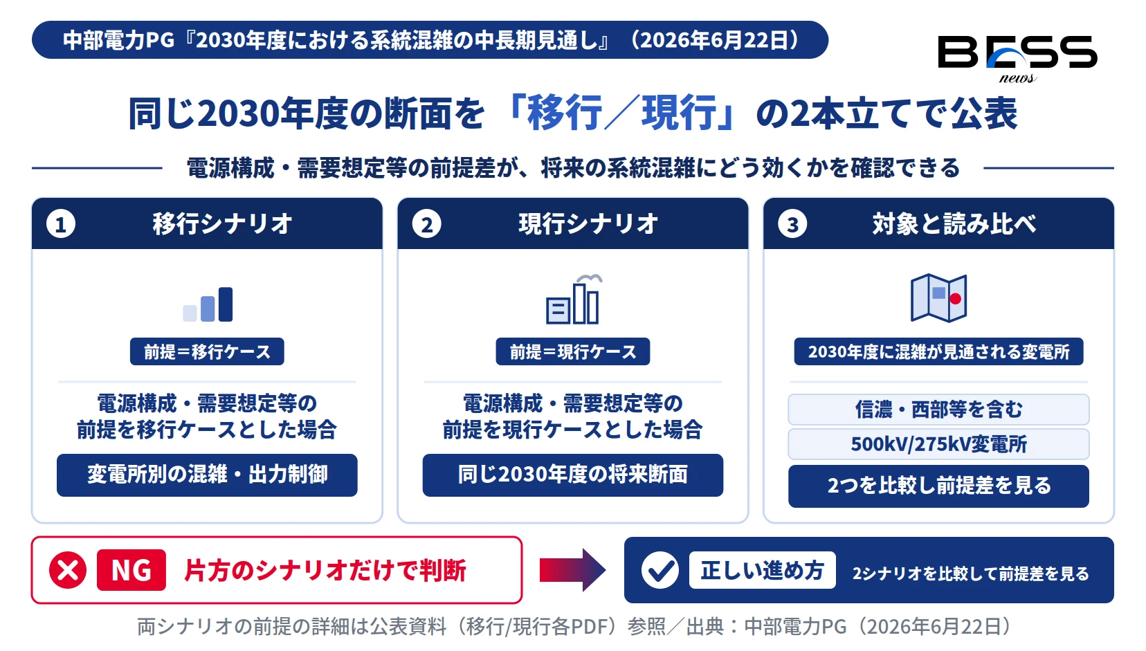 中部電力PGが2030年度の系統混雑見通しを移行シナリオ・現行シナリオの2本立てで公表した構成を示す図