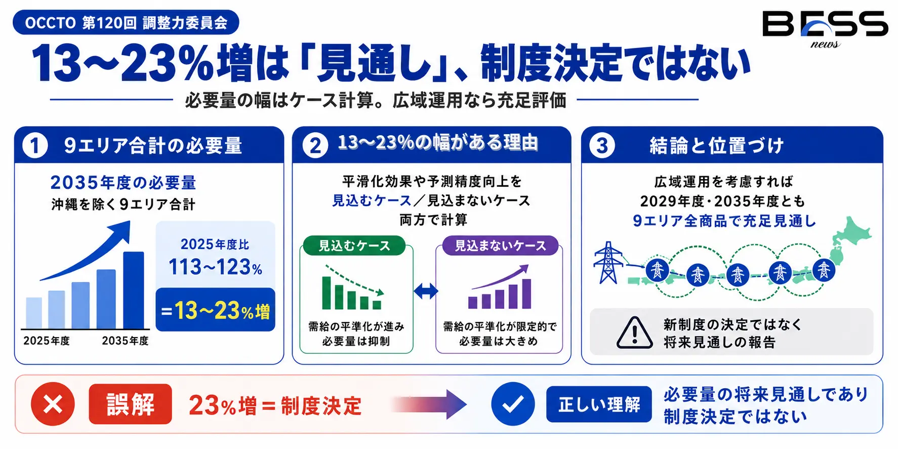 何が示され、何が決まっていないのか