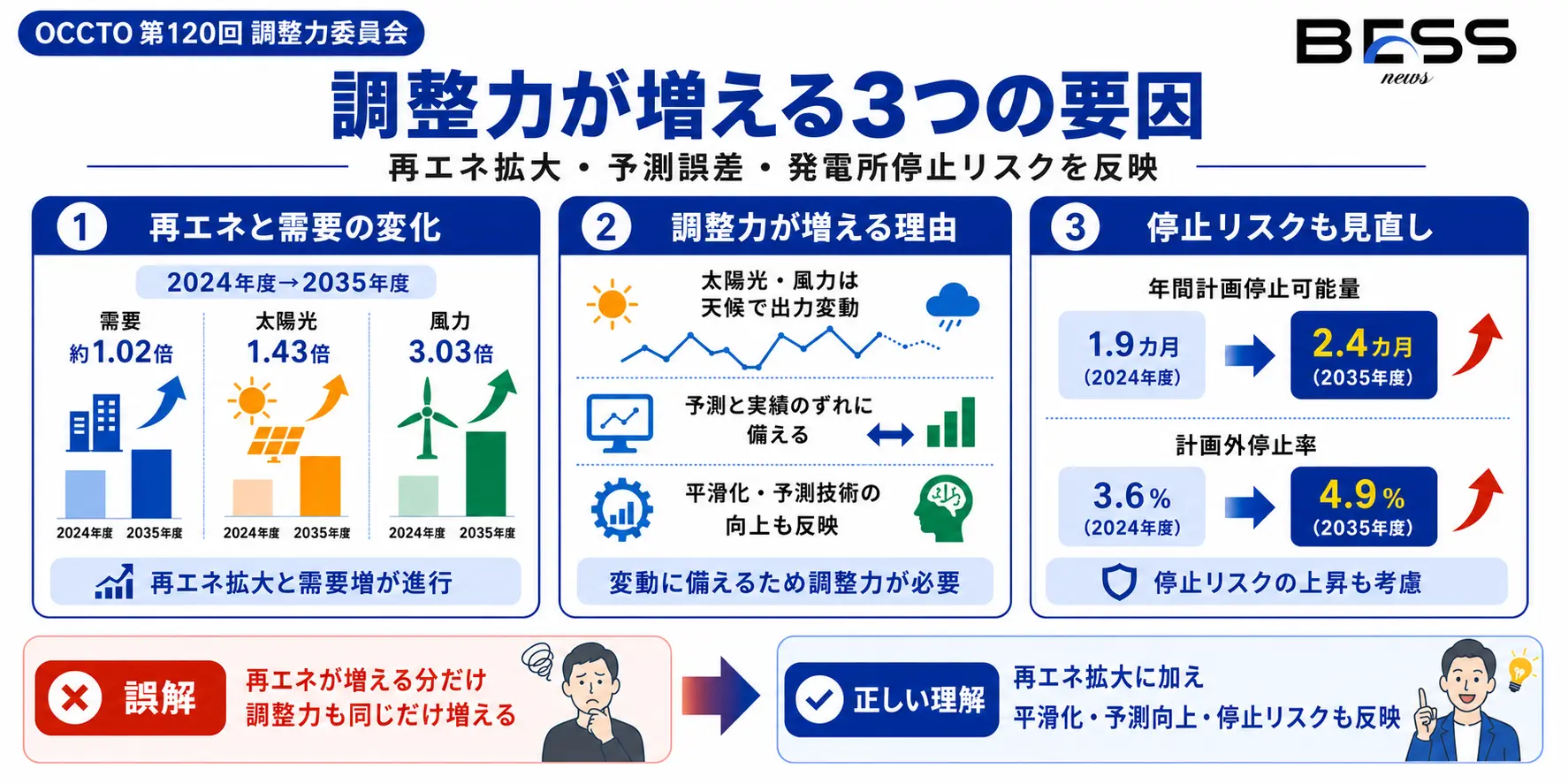 なぜ電力の“調整役”が増えるのか