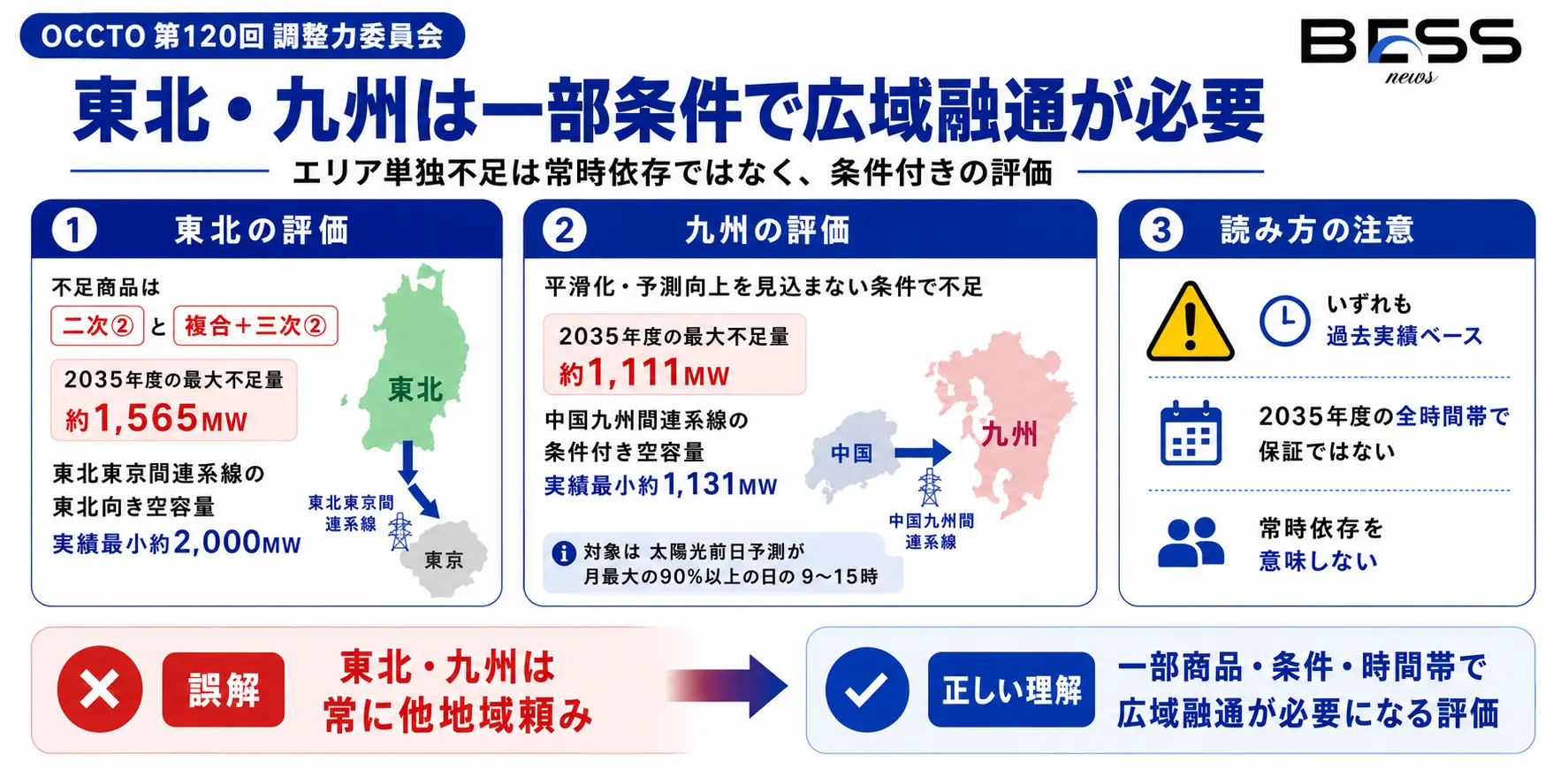 東北・九州はどこまで他地域に頼るのか