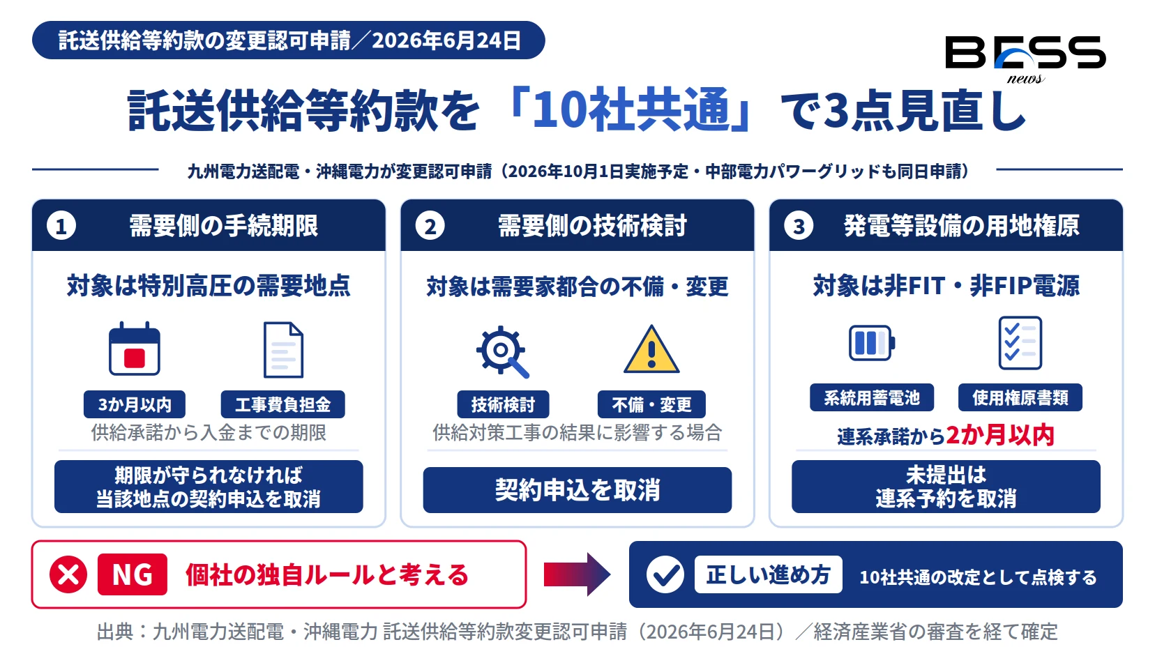 託送供給等約款変更の3つの見直し。需要側の手続期限、需要家都合の不備・変更、非FIT・非FIP電源の用地使用権原の要件化。