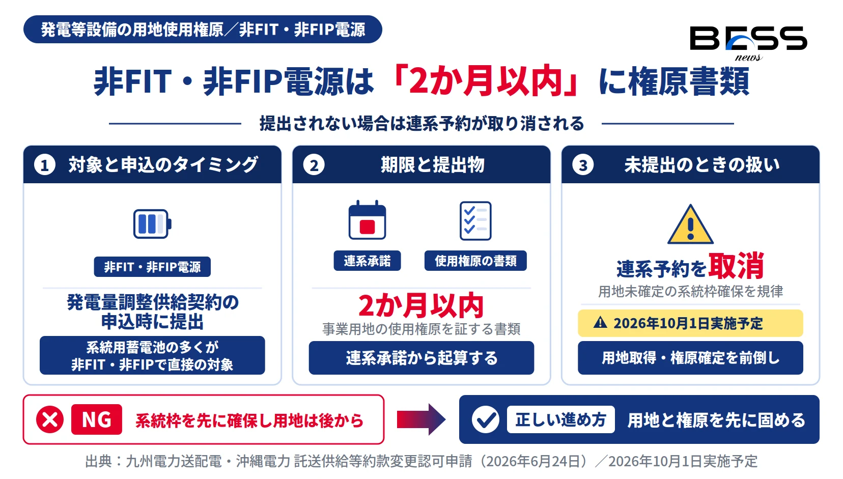 非FIT・非FIP電源は連系承諾から2か月以内に事業用地の使用権原を証する書類を提出、未提出は連系予約取消。