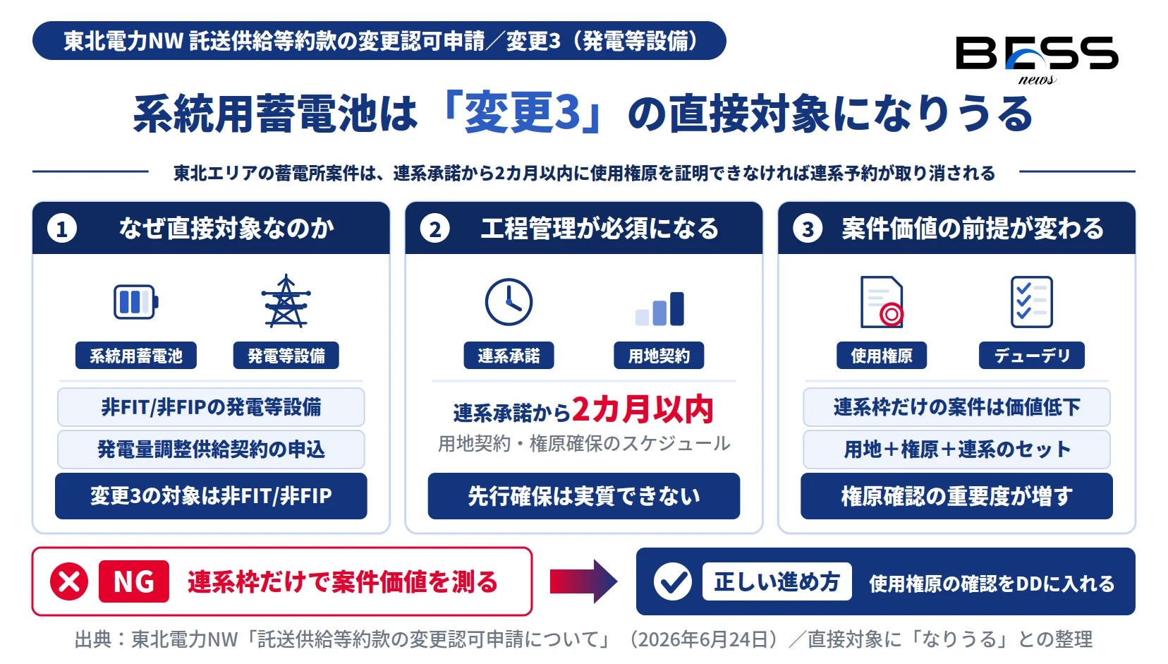 東北電力NWの変更3と系統用蓄電池。非FIT/非FIPの発電等設備、2カ月以内の工程管理、用地と権原と連系のセット。