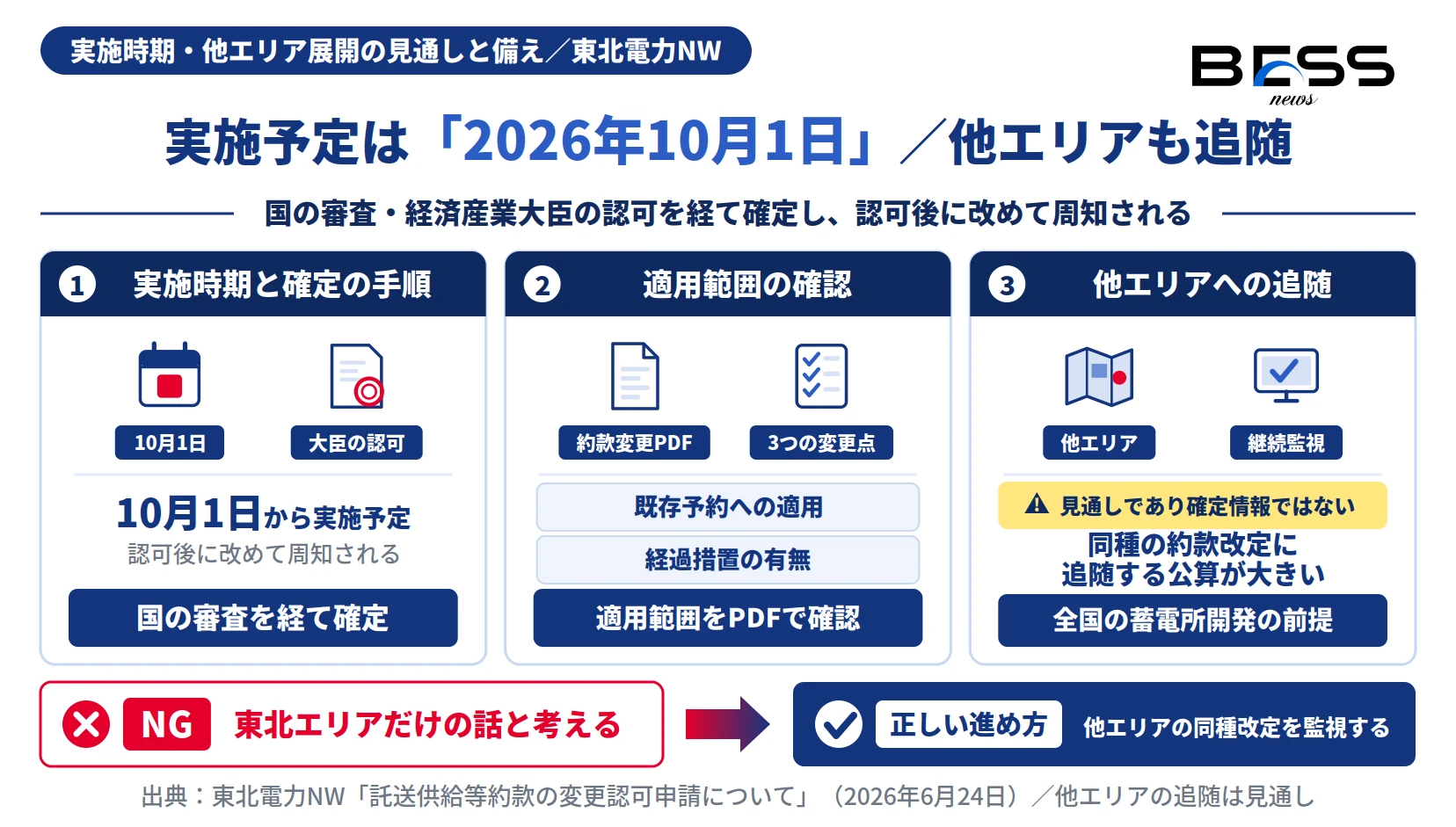 東北電力NW託送約款変更の2026年10月1日実施予定、適用範囲の確認、他エリア一送の追随見通し。
