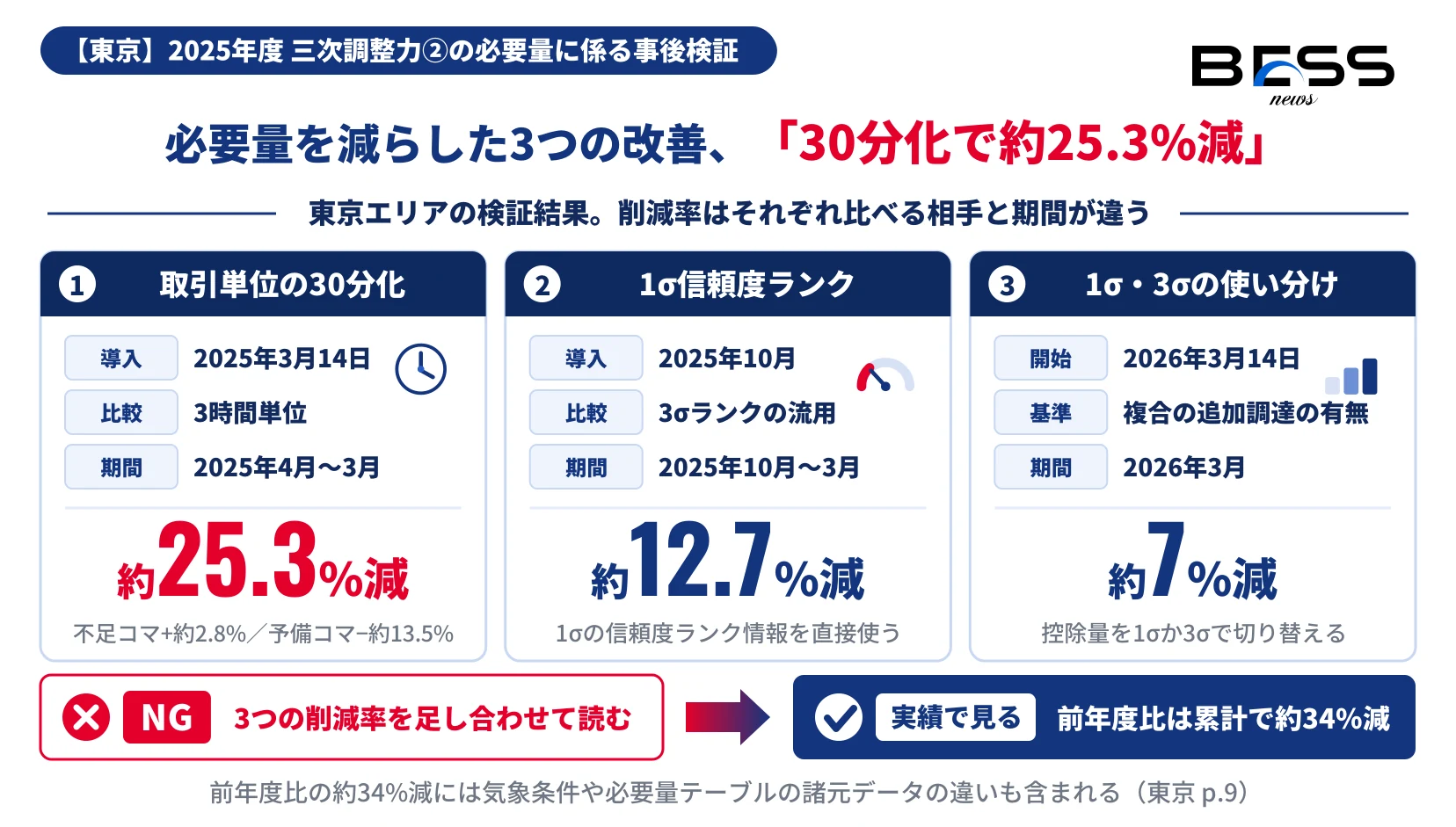 東京エリアの三次調整力②必要量を減らした3つの改善（取引単位30分化で約25.3%減、1σ信頼度ランク情報で約12.7%減、1σ・3σの使い分けで約7%減）と、削減率は足し合わせず前年度比の約34%減で見ることを示す図。