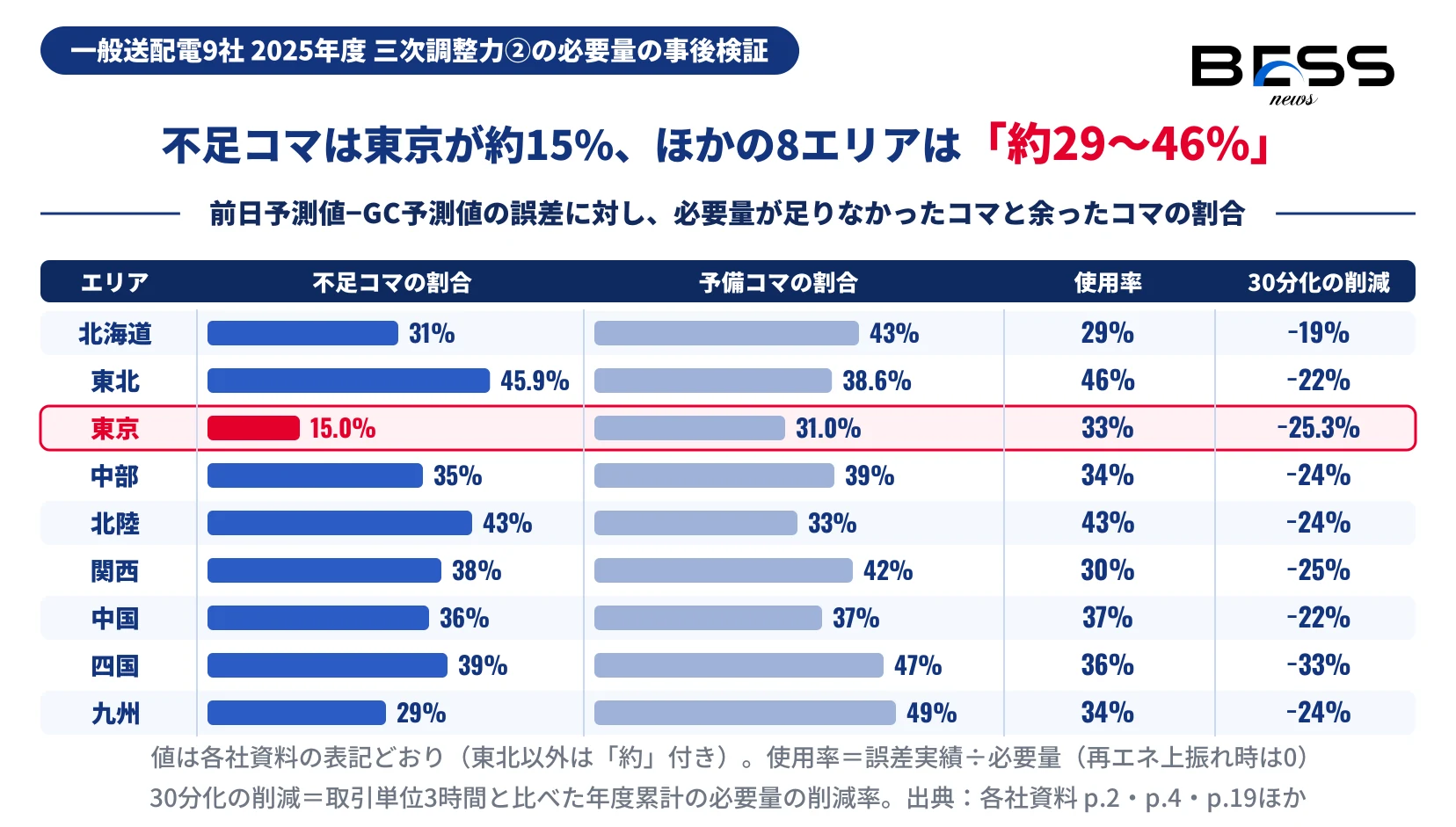 一般送配電9社の2025年度の三次調整力②について、エリア別の不足コマ・予備コマの割合、使用率、取引単位30分化による削減率を並べ、不足コマが東京は約15%、ほかの8エリアは約29〜46%であることを示す図。