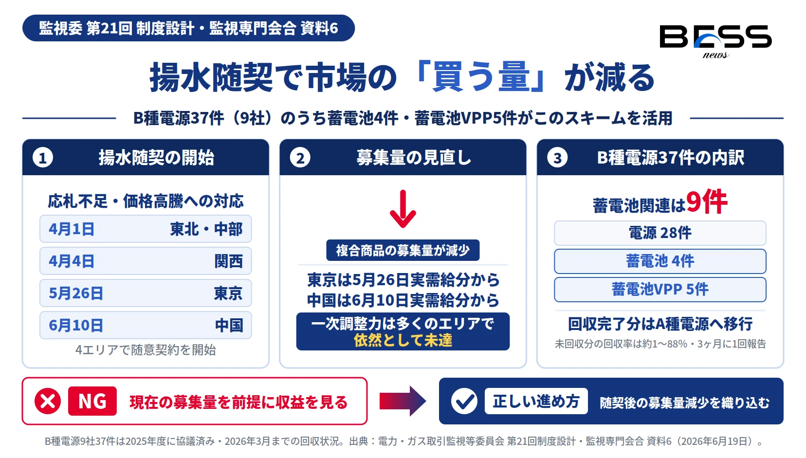 揚水随意契約で東京・中国の募集量が減少し、B種電源37件に蓄電池関連9件が含まれることを示した図