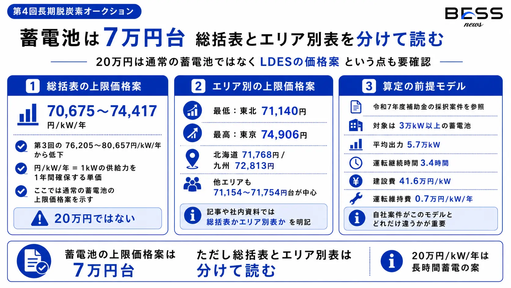 蓄電池は7万円台：まず総括表とエリア別表を分けて読む
