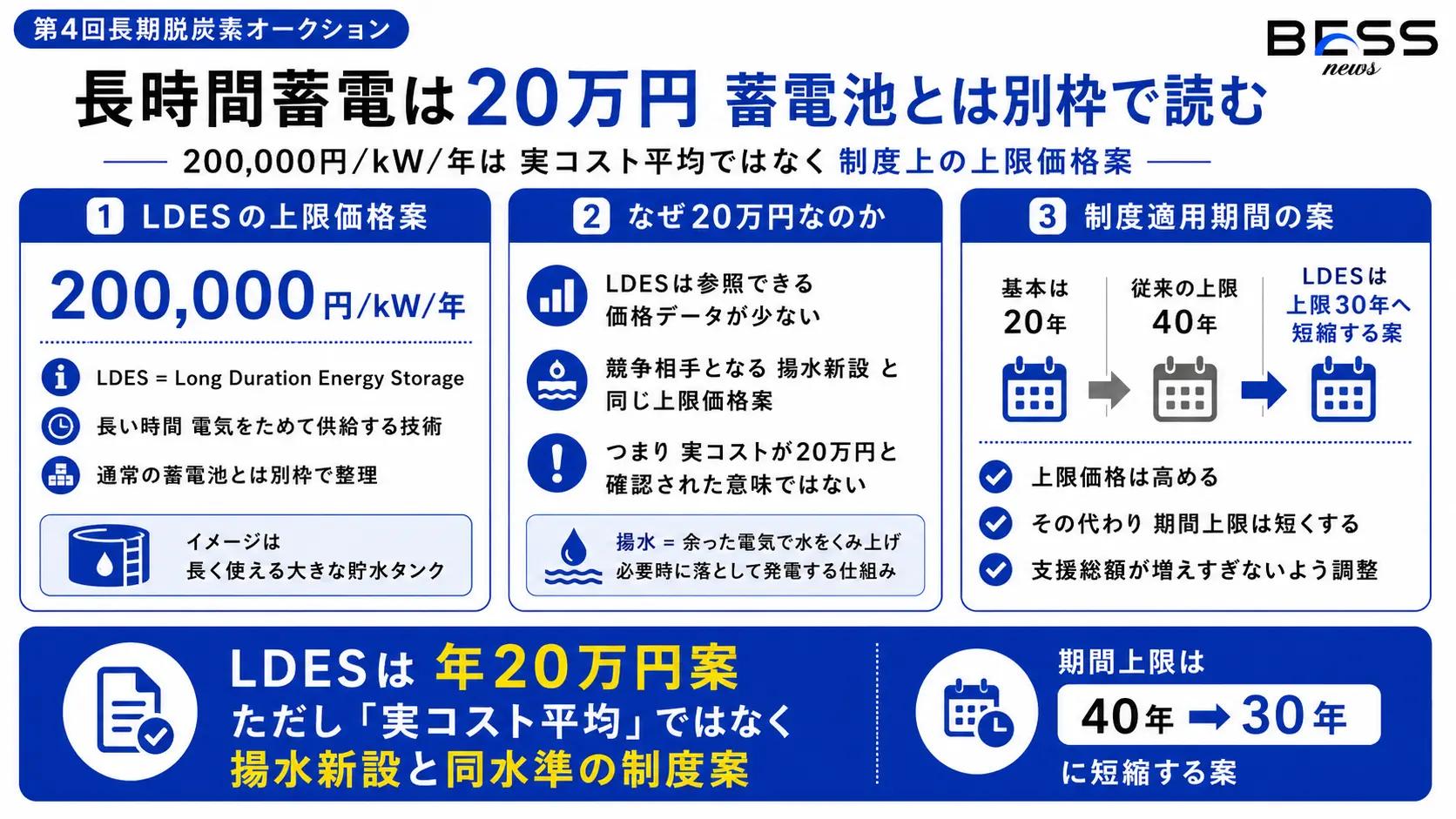 長時間蓄電は20万円：蓄電池とは別枠で読む