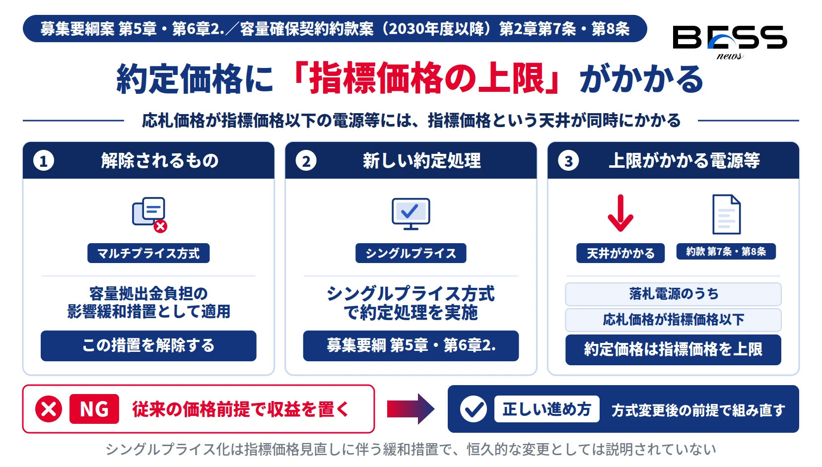 容量市場のマルチプライス方式解除とシングルプライス化で、応札価格が指標価格以下の電源等は約定価格が指標価格を上限とする図