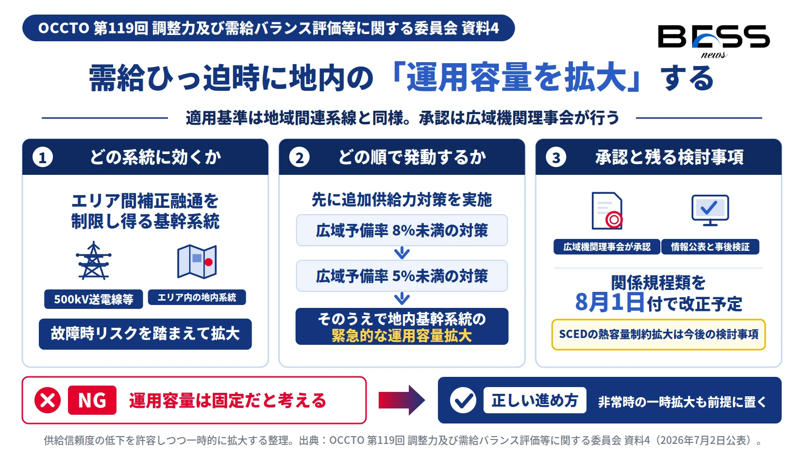 地内基幹系統の緊急的な運用容量拡大の適用系統と広域予備率8%・5%未満の実施順位を示した図