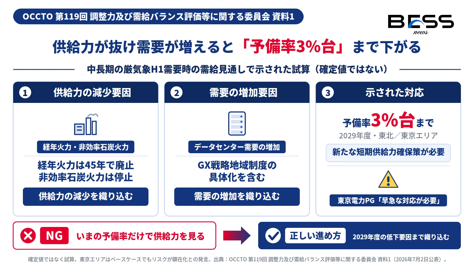 2029年度に東北・東京で予備率3%台まで下がる試算の要因（供給力の減少と需要の増加）を示した図