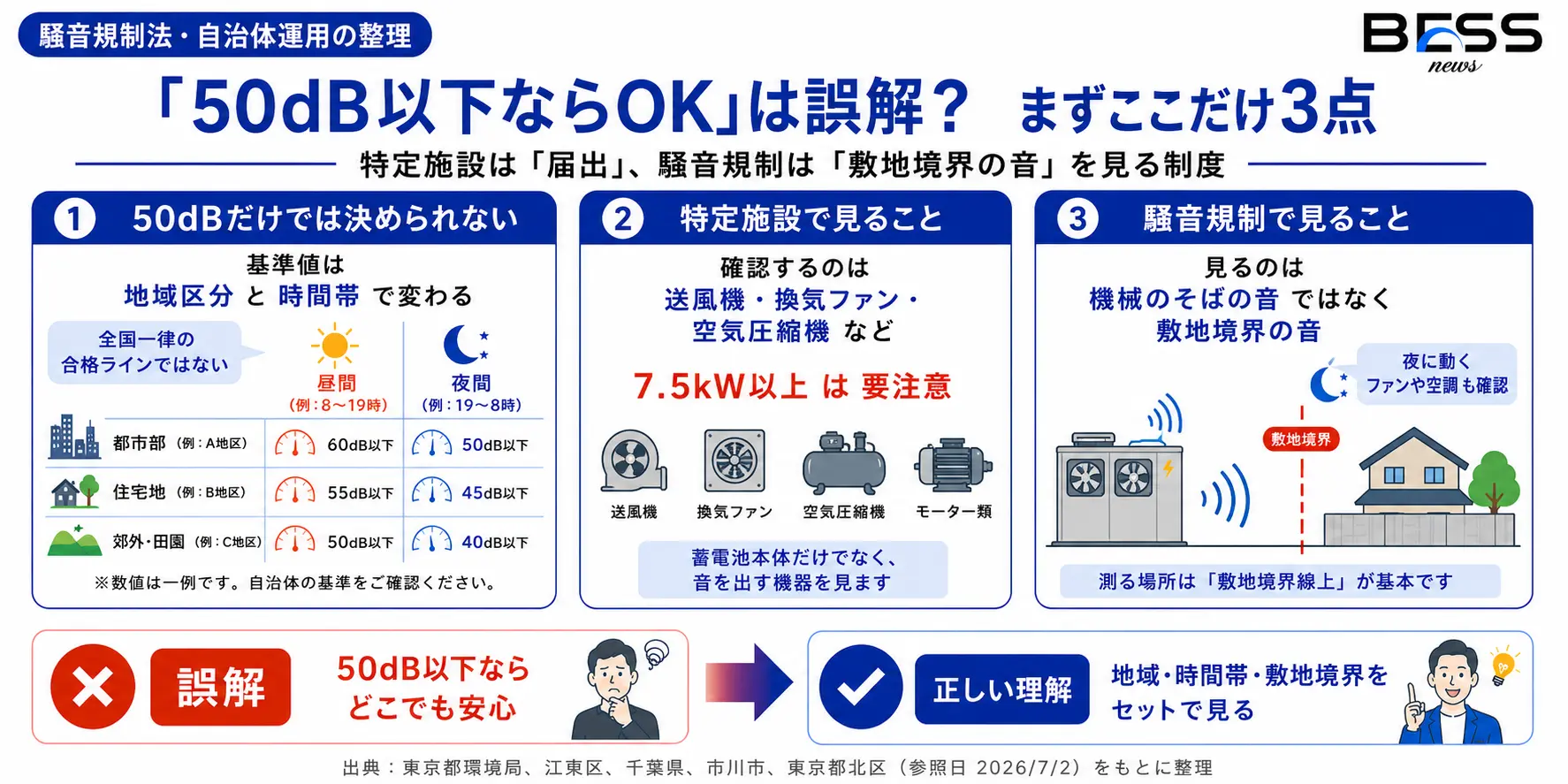 まず押さえる結論：｢特定施設｣と｢騒音規制｣は別の制度