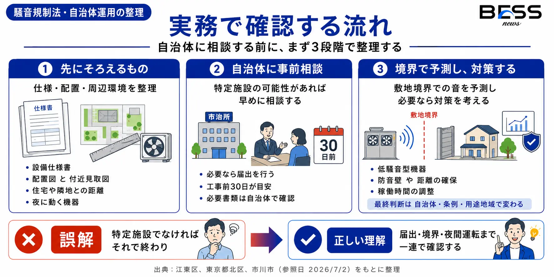 実務フロー：自治体相談の前に確認すること