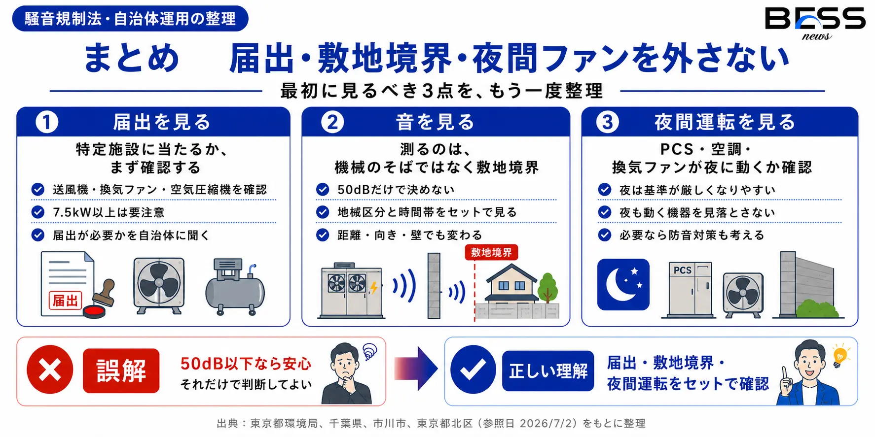 まとめ：届出・敷地境界・夜間ファンを外さない